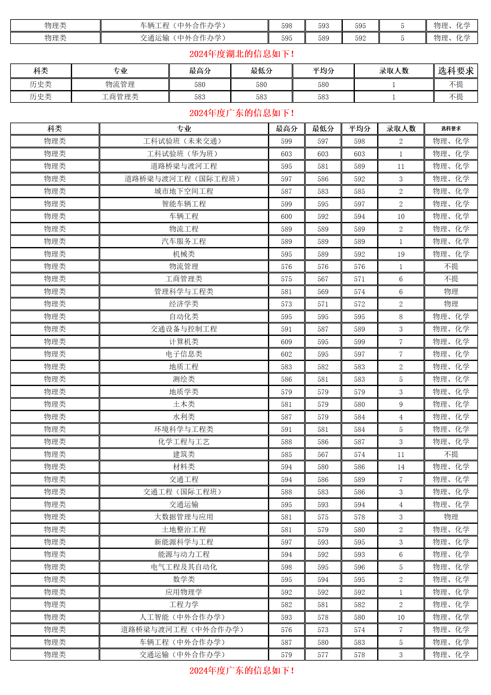 長安大學(xué)－2024年招生分?jǐn)?shù)線